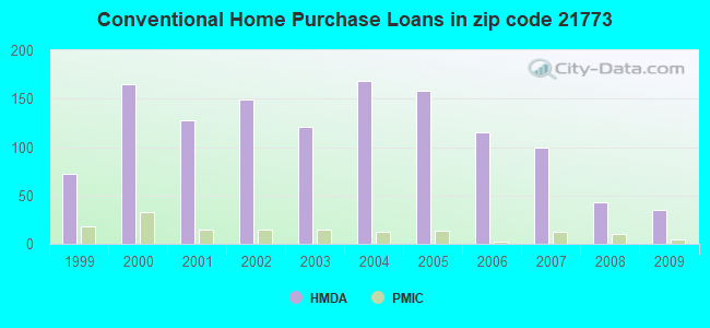 Conventional Home Purchase Loans in zip code 21773