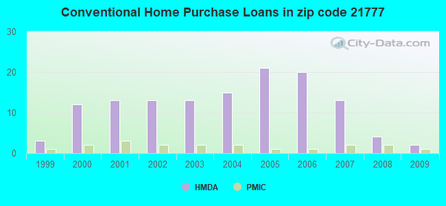 Conventional Home Purchase Loans in zip code 21777