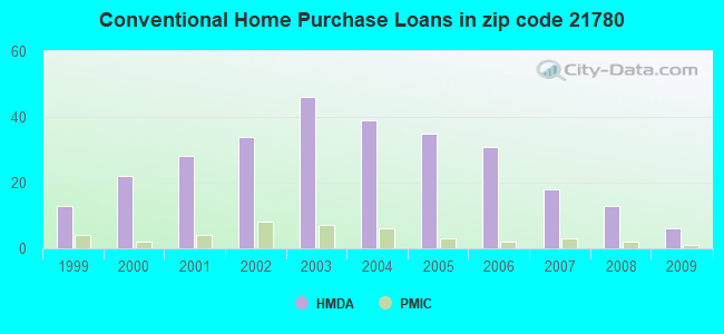 Conventional Home Purchase Loans in zip code 21780