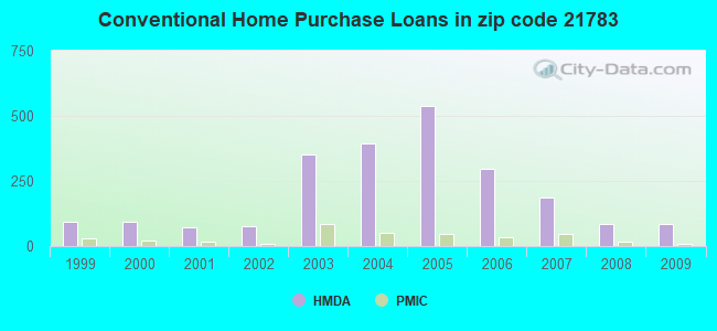 Conventional Home Purchase Loans in zip code 21783