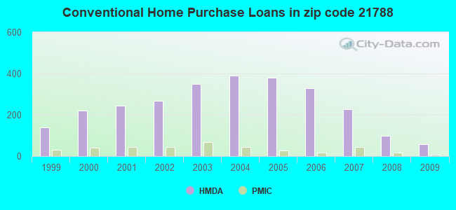 Conventional Home Purchase Loans in zip code 21788
