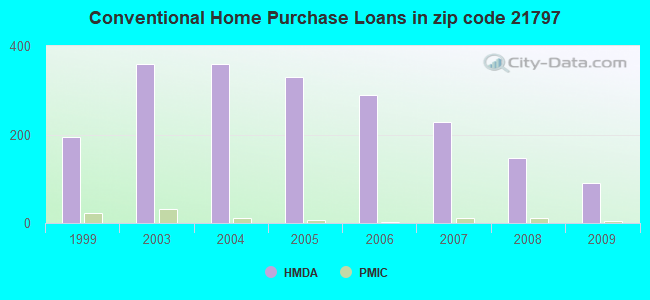 Conventional Home Purchase Loans in zip code 21797