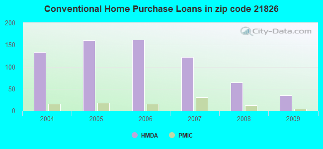 Conventional Home Purchase Loans in zip code 21826