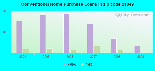Conventional Home Purchase Loans in zip code 21849