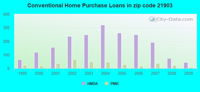 Conventional Home Purchase Loans in zip code 21903