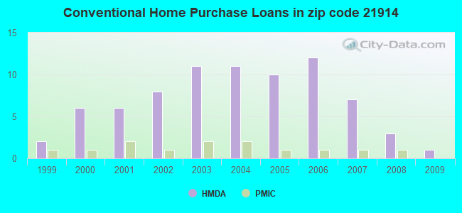 Conventional Home Purchase Loans in zip code 21914
