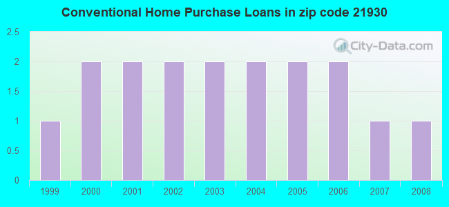 Conventional Home Purchase Loans in zip code 21930
