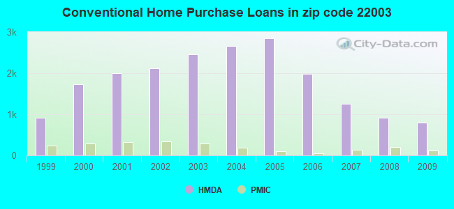 Conventional Home Purchase Loans in zip code 22003