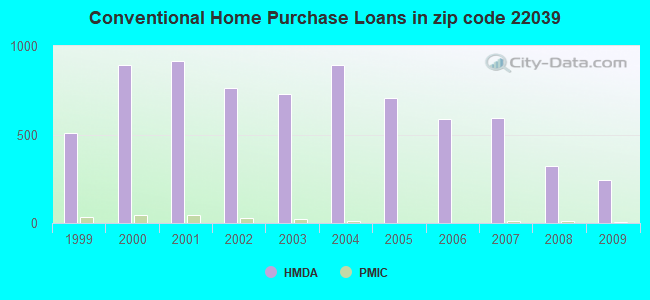 Conventional Home Purchase Loans in zip code 22039