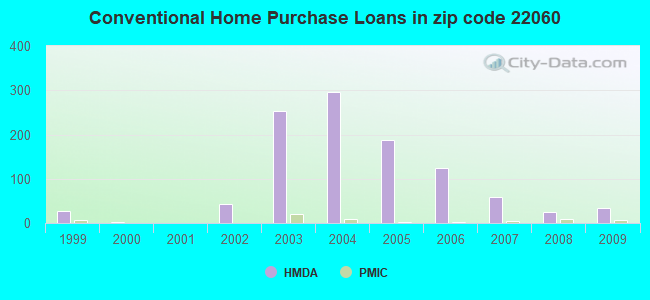 Conventional Home Purchase Loans in zip code 22060