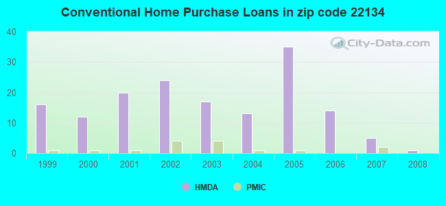 Conventional Home Purchase Loans in zip code 22134