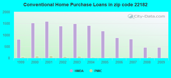 Conventional Home Purchase Loans in zip code 22182
