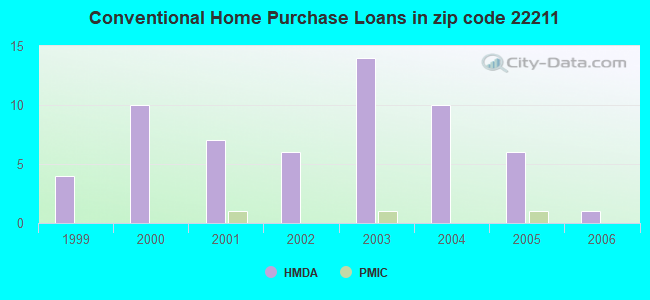 Conventional Home Purchase Loans in zip code 22211
