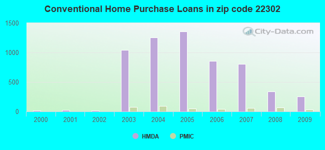 Conventional Home Purchase Loans in zip code 22302