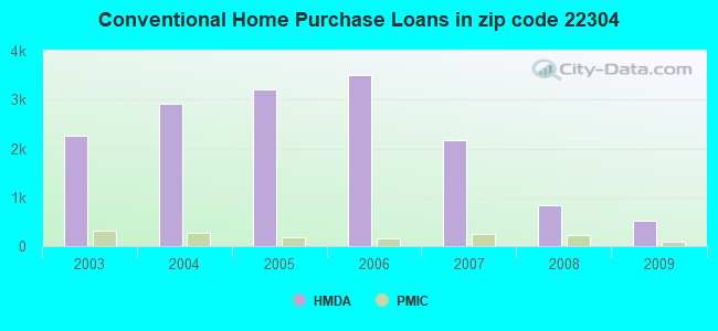 Conventional Home Purchase Loans in zip code 22304