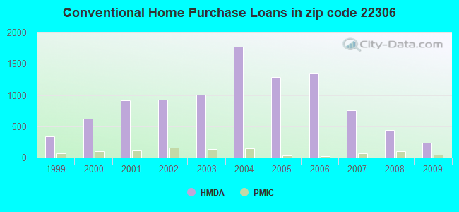 Conventional Home Purchase Loans in zip code 22306