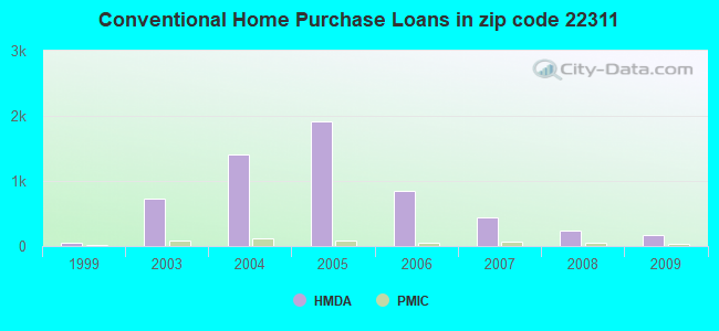 Conventional Home Purchase Loans in zip code 22311