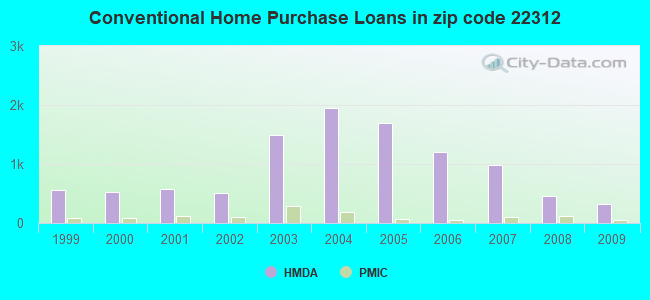Conventional Home Purchase Loans in zip code 22312