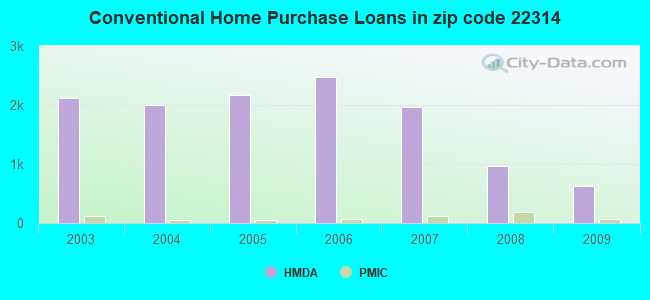 Conventional Home Purchase Loans in zip code 22314