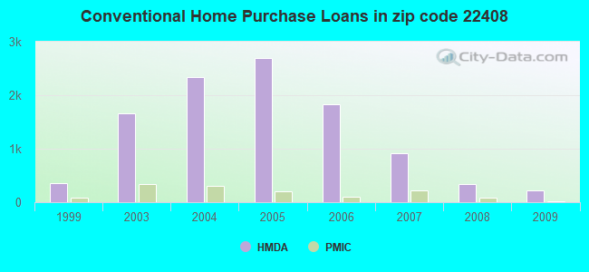 Conventional Home Purchase Loans in zip code 22408