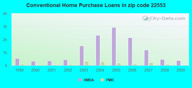 Conventional Home Purchase Loans in zip code 22553