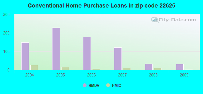 Conventional Home Purchase Loans in zip code 22625