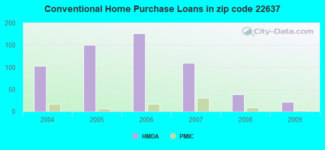 Conventional Home Purchase Loans in zip code 22637