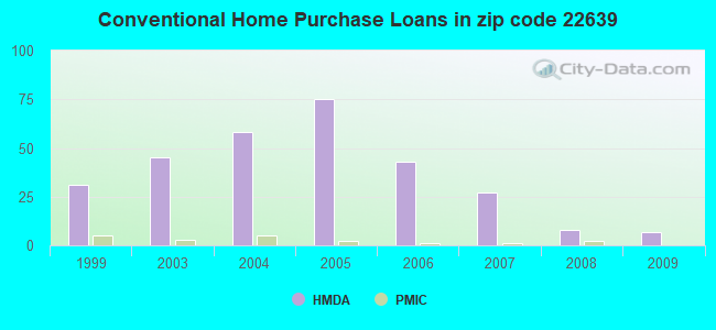 Conventional Home Purchase Loans in zip code 22639