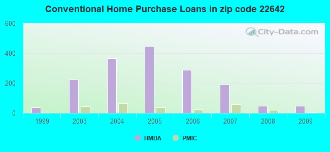 Conventional Home Purchase Loans in zip code 22642
