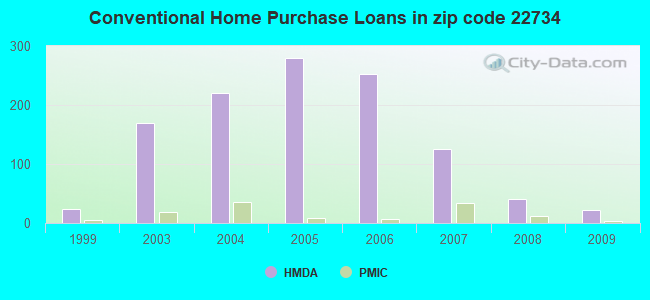 Conventional Home Purchase Loans in zip code 22734