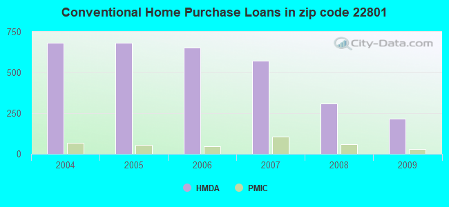 Conventional Home Purchase Loans in zip code 22801