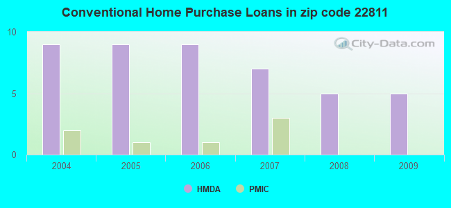 Conventional Home Purchase Loans in zip code 22811