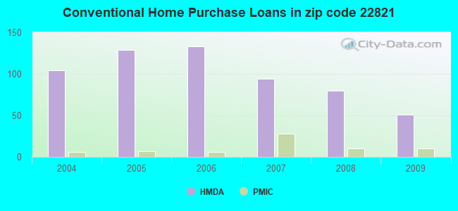 Conventional Home Purchase Loans in zip code 22821