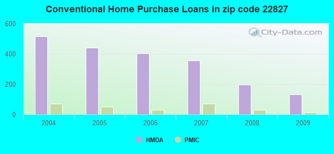 Conventional Home Purchase Loans in zip code 22827