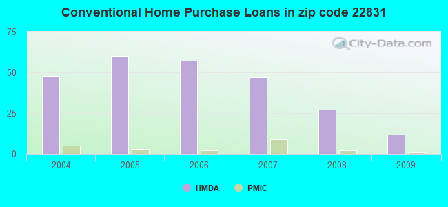 Conventional Home Purchase Loans in zip code 22831