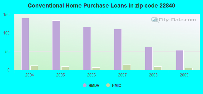Conventional Home Purchase Loans in zip code 22840