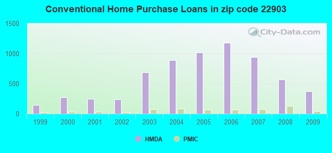 Conventional Home Purchase Loans in zip code 22903