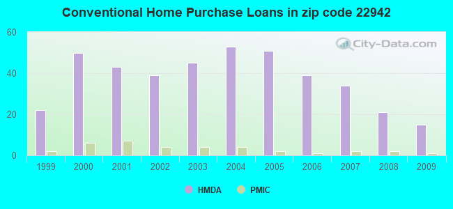 Conventional Home Purchase Loans in zip code 22942