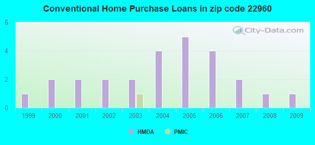 Conventional Home Purchase Loans in zip code 22960