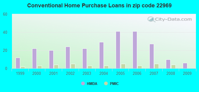 Conventional Home Purchase Loans in zip code 22969