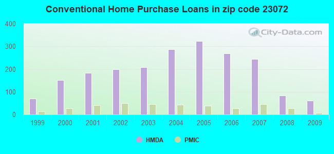 Conventional Home Purchase Loans in zip code 23072