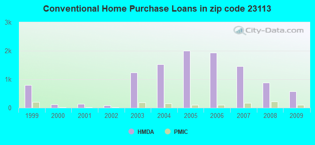 Conventional Home Purchase Loans in zip code 23113