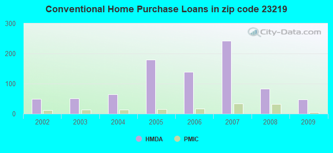 Conventional Home Purchase Loans in zip code 23219