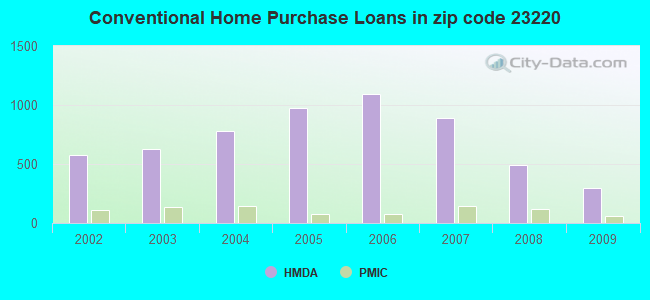 Conventional Home Purchase Loans in zip code 23220