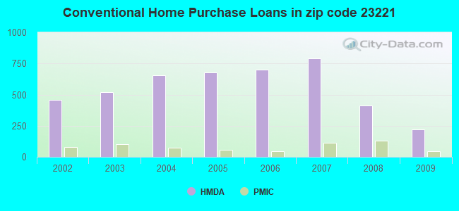 Conventional Home Purchase Loans in zip code 23221