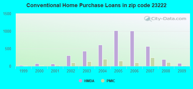 Conventional Home Purchase Loans in zip code 23222