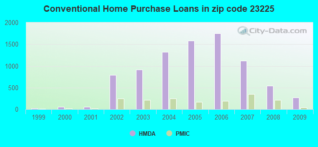 Conventional Home Purchase Loans in zip code 23225