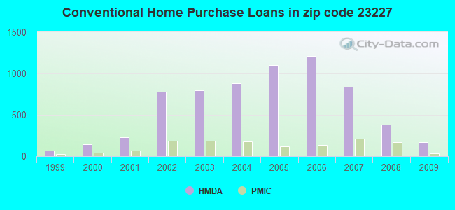 Conventional Home Purchase Loans in zip code 23227