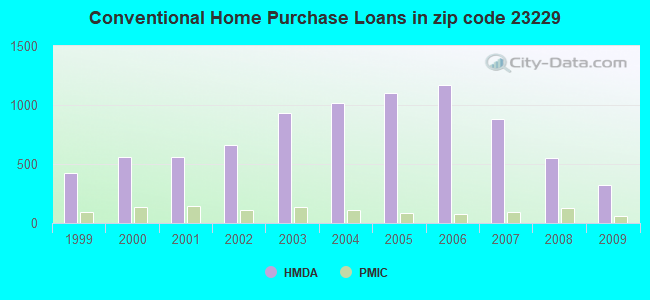 Conventional Home Purchase Loans in zip code 23229