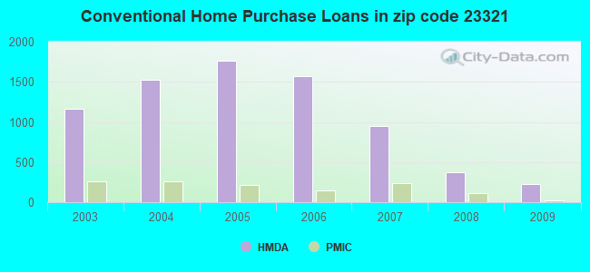 Conventional Home Purchase Loans in zip code 23321